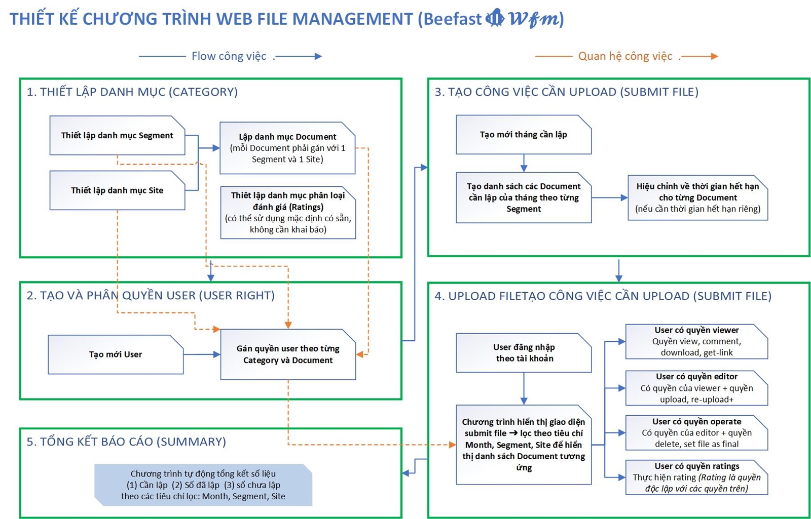 WebFile (quản trị file báo cáo)